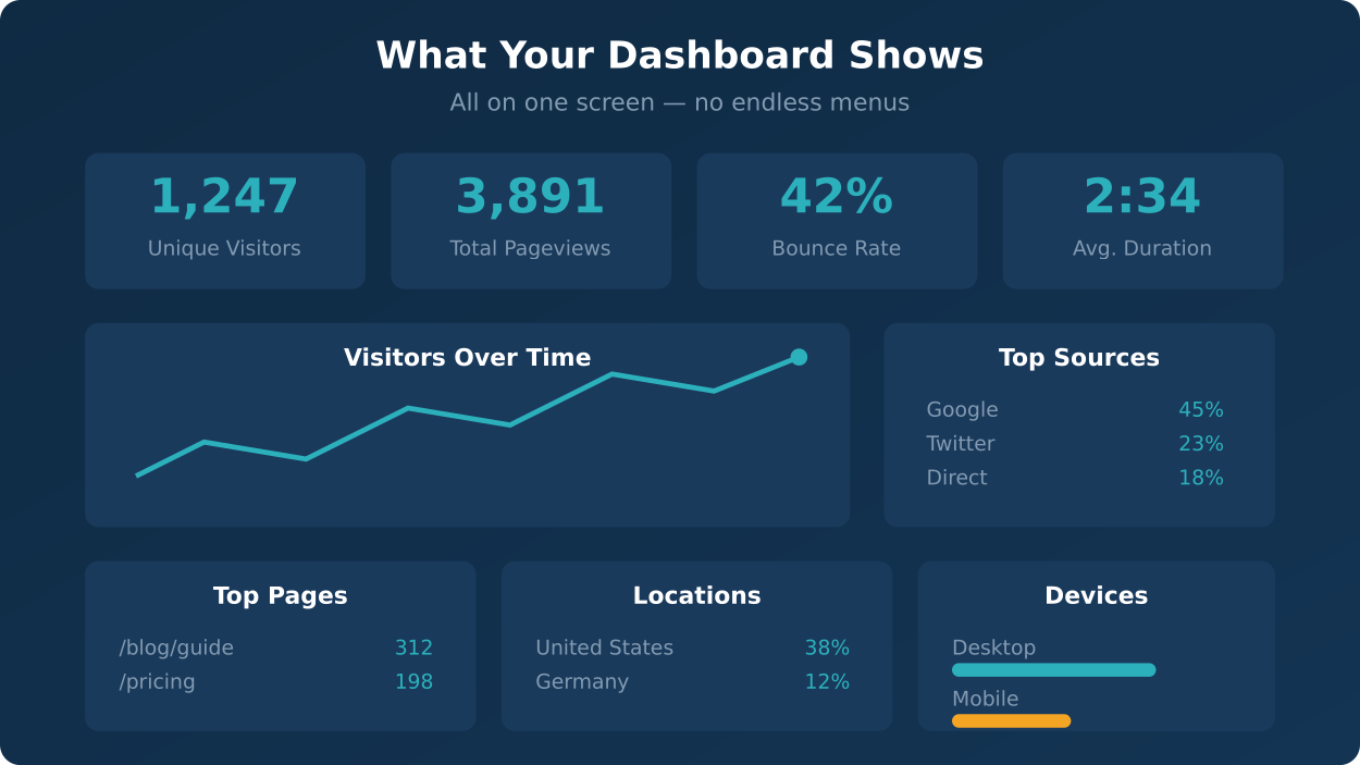 Overview of metrics shown in Plausible dashboard