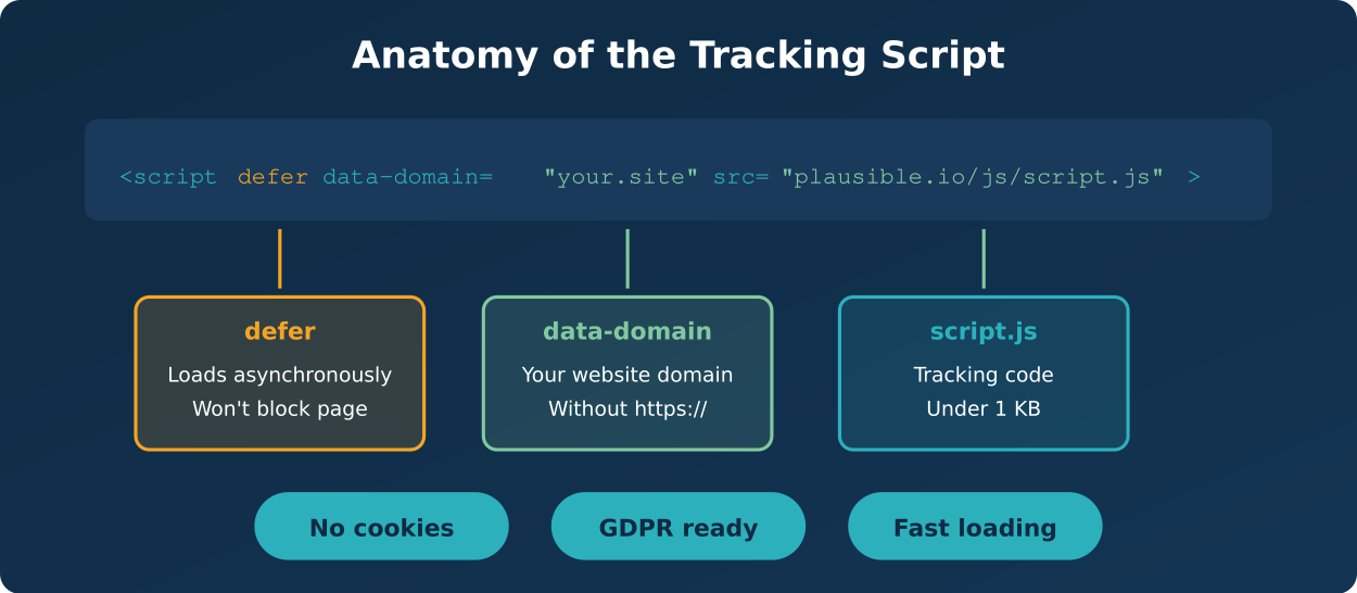 Infographic explaining the tracking script structure