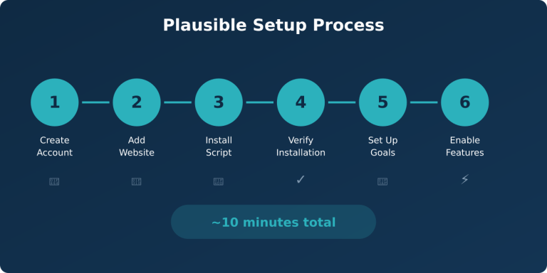 Infographic showing 6 steps to set up Plausible Analytics