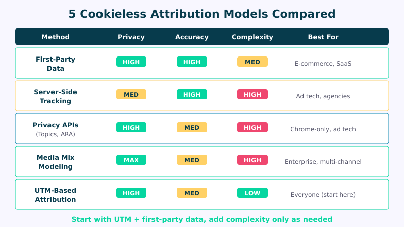Five cookieless attribution models compared by privacy, accuracy, and complexity