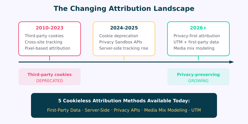 The changing attribution landscape: from cookies to privacy-preserving methods
