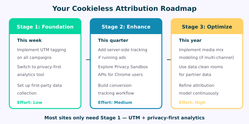 Roadmap for transitioning to cookieless attribution in 2026