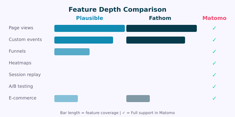 Feature depth comparison: Plausible minimal, Fathom moderate, Matomo advanced with heatmaps, A/B tests, funnels
