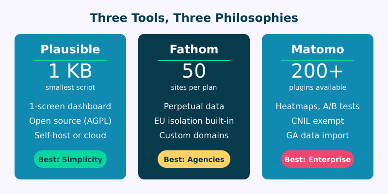 Three privacy analytics tools compared: Plausible for simplicity, Fathom for premium reliability, Matomo for advanced features