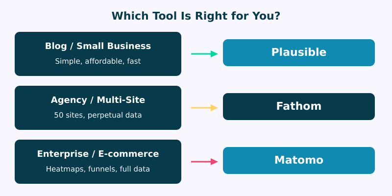 Decision guide: blogs and small business choose Plausible, agencies choose Fathom, enterprise and e-commerce choose Matomo