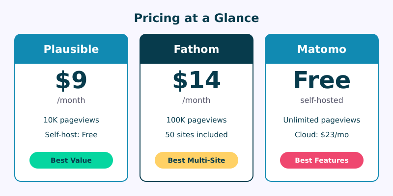 Pricing comparison: Plausible $9/month, Fathom $14/month for 50 sites, Matomo free self-hosted