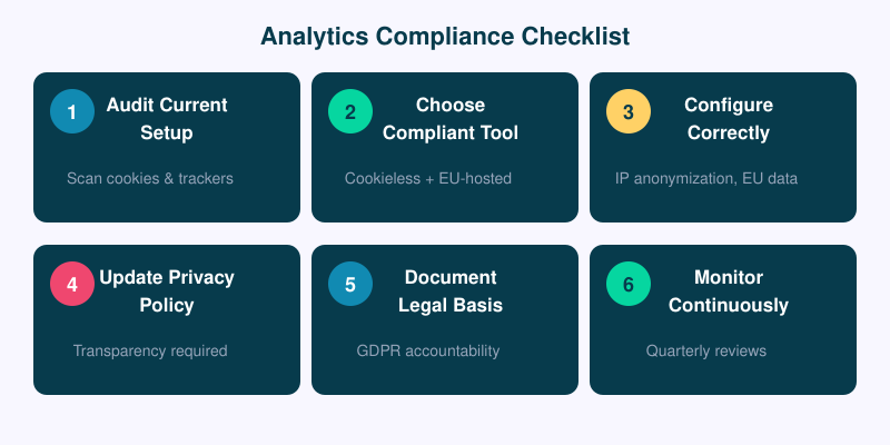 Six-step compliance checklist: audit current setup, choose compliant tool, configure properly, update privacy policy, document legal basis, monitor ongoing