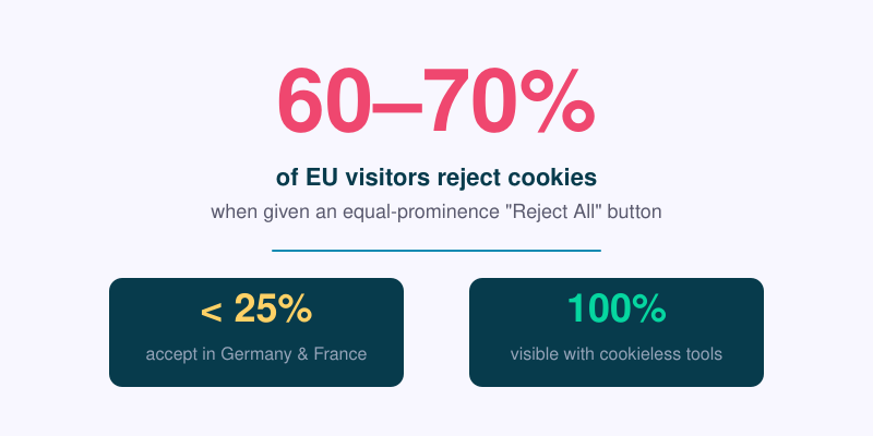 Cookie consent statistics: 60-70% of EU visitors reject cookies when given equal-prominence Reject All button