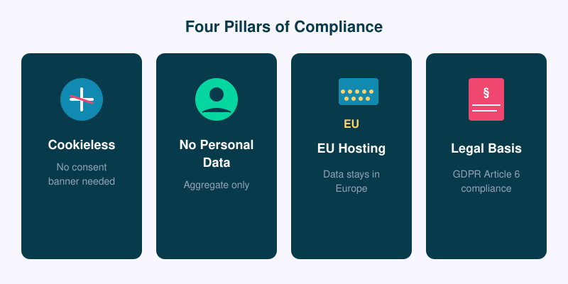 Four pillars of privacy-compliant analytics: cookieless tracking, no personal data, EU hosting, and legal basis