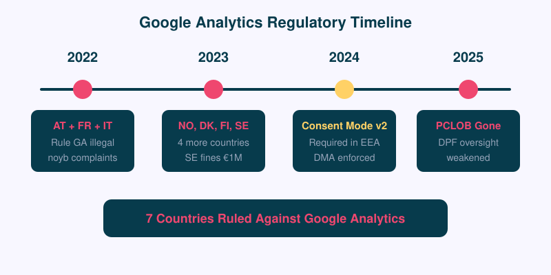 Timeline of Google Analytics regulatory actions: 2022 Austria and France rulings, 2023 Norway and Sweden, 2024 Consent Mode v2, 2025 PCLOB dismantled