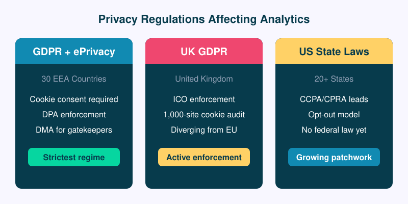 Map of privacy regulations affecting web analytics: GDPR in EU, UK GDPR, US state laws, and global frameworks