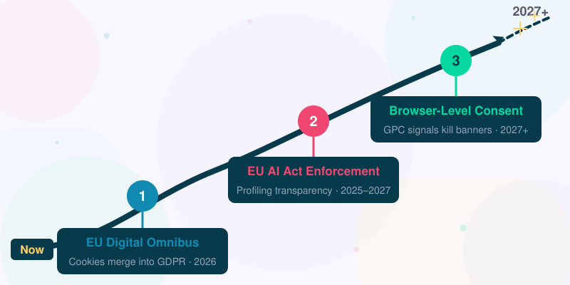 Rising path to 2027: EU Digital Omnibus merges cookies into GDPR, EU AI Act enforces profiling transparency, browser-level consent signals replace banners