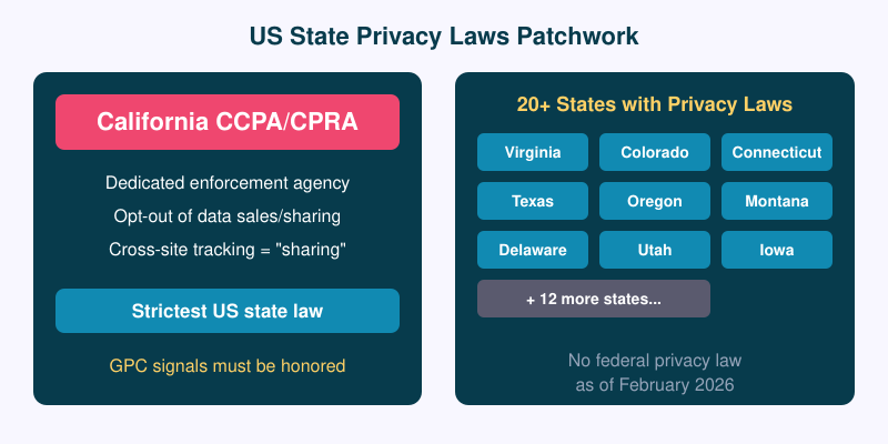 US state privacy laws map: California CCPA/CPRA, Virginia VCDPA, Colorado CPA, Connecticut CTDPA, and 15+ other states