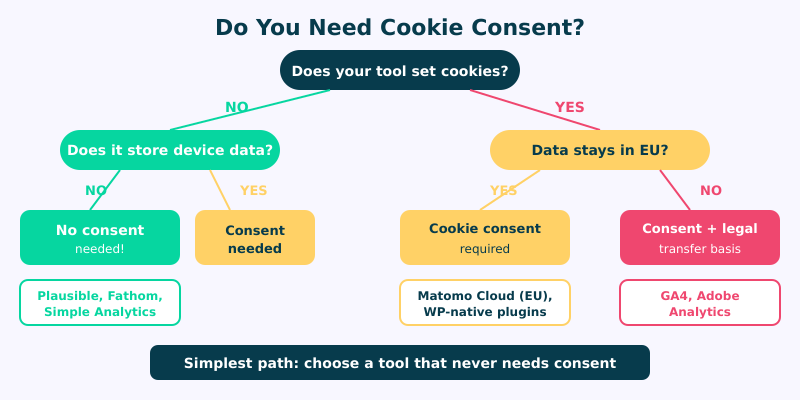 Decision flowchart: does your analytics tool need cookie consent?