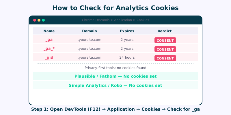 How to check for analytics cookies using Chrome DevTools