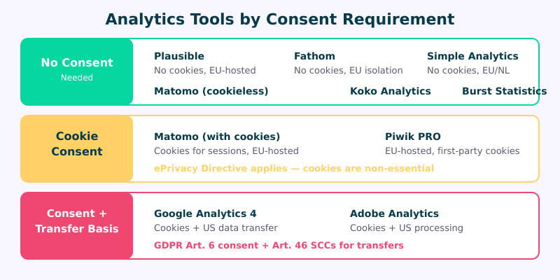 Analytics tools mapped to consent requirements: from no consent to full consent