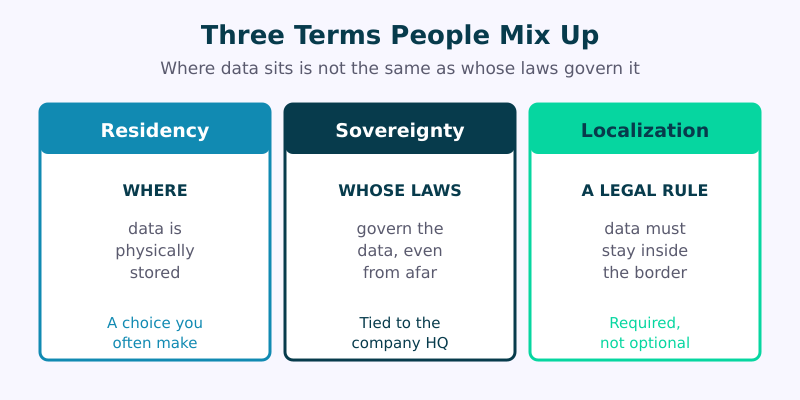 Three data location concepts distinguished: data residency is where data is stored, data sovereignty is whose laws govern it, and data localization is a legal requirement to keep it in-country