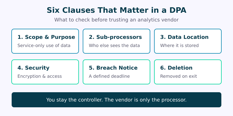 Six key clauses of an analytics Data Processing Agreement: scope and purpose, sub-processors, data location, security measures, breach notification, and deletion on termination