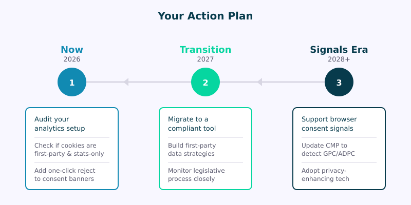 Three-phase action plan: audit now, transition in 2027, and prepare for browser signals by 2028