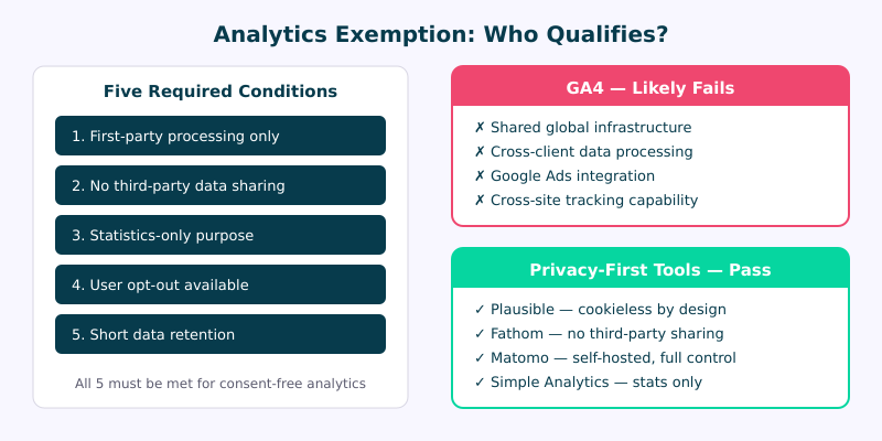 Analytics exemption requirements: first-party only, no sharing, statistics only, user opt-out, short retention