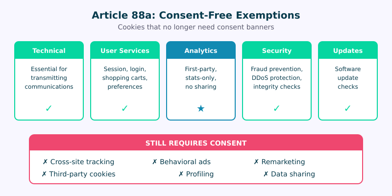 Five consent-free cookie exemptions under Article 88a: technical necessity, user-requested services, audience measurement, security, and fraud prevention