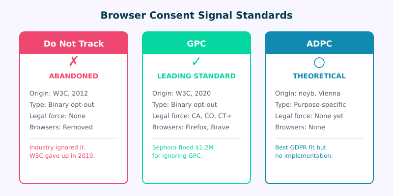 Three browser consent signal standards compared: DNT abandoned, GPC actively standardized, ADPC purpose-specific design