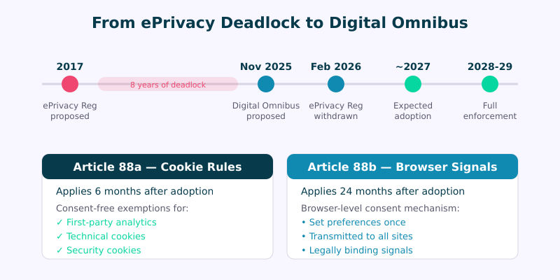 EU Digital Omnibus timeline: from 2017 ePrivacy proposal through 2025 Omnibus to expected 2028 enforcement
