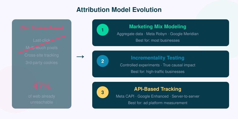 Attribution model evolution: from cookie-based last-click to privacy-first approaches including MMM, incrementality, and API-based measurement