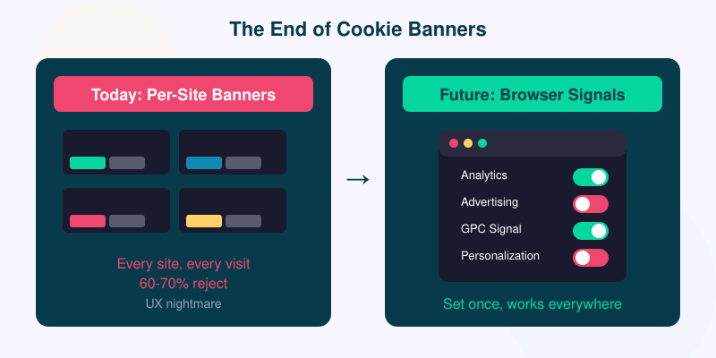 Evolution from per-site cookie banners to browser-level consent signals: GPC, W3C proposals, and built-in privacy controls