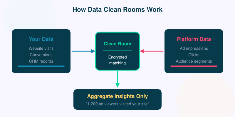 How data clean rooms work: two data sources enter, only aggregate insights come out, individual records stay private