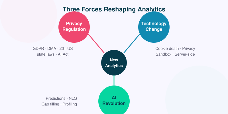 Three converging forces reshaping analytics: privacy regulation, technology change, and AI transformation