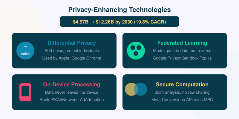 Privacy-Enhancing Technologies stack: differential privacy, federated learning, on-device processing, and secure computation