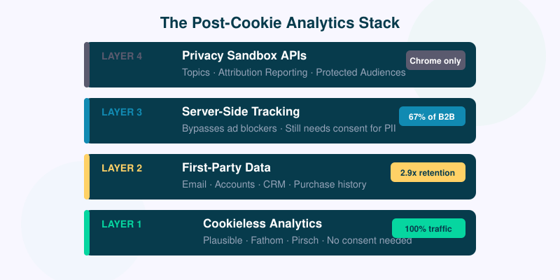 Post-cookie analytics stack: cookieless analytics, first-party data, server-side tracking, and platform conversion APIs