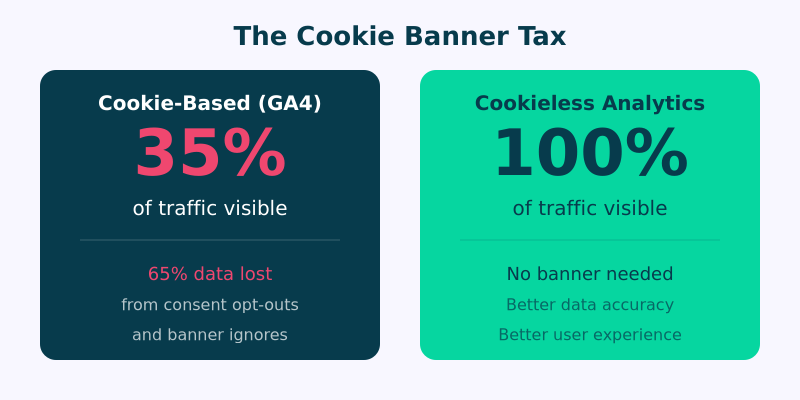 Cookie banner tax comparison: cookie-based GA4 sees only 35% of traffic while cookieless analytics capture 100%