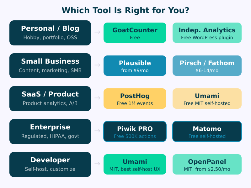 Decision guide showing which privacy analytics tool to choose based on use case: personal, small business, SaaS, enterprise, or developer