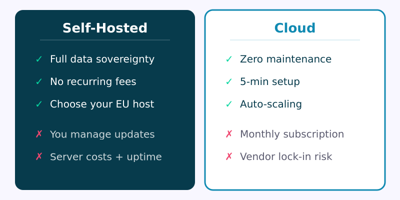 Side-by-side comparison of self-hosted analytics versus cloud analytics showing advantages and trade-offs of each approach