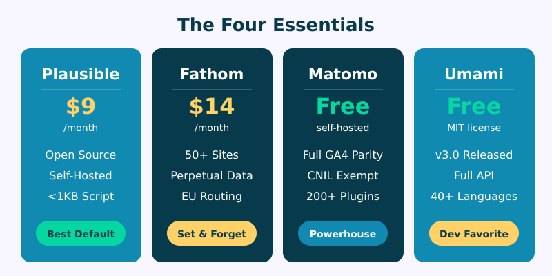 The four essential privacy-first analytics tools: Plausible at $9/mo, Fathom at $14/mo, Matomo free self-hosted, and Umami free MIT license