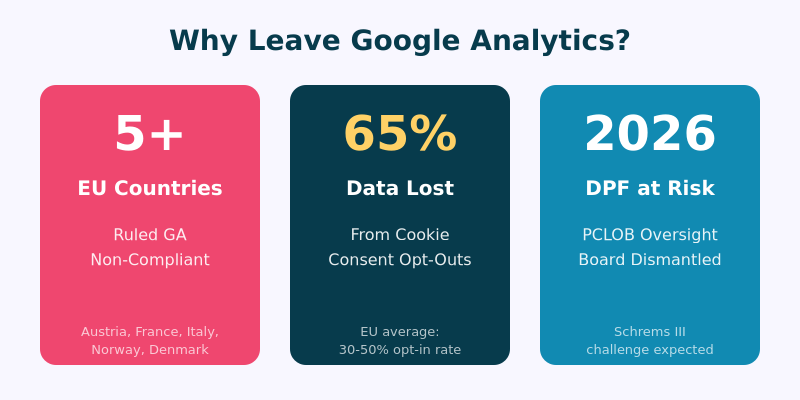 Three reasons to leave Google Analytics: 5+ EU countries ruled it non-compliant, 65% data lost from consent opt-outs, and DPF at risk in 2026