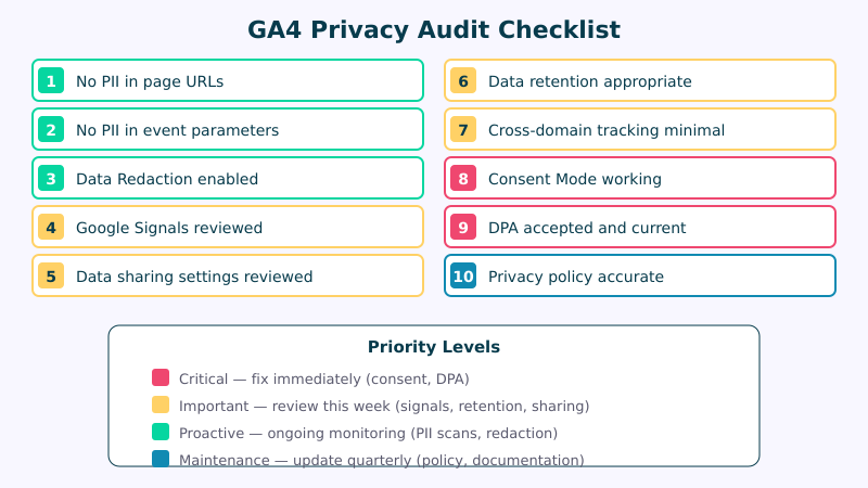 Complete GA4 privacy audit checklist with 10 items to verify