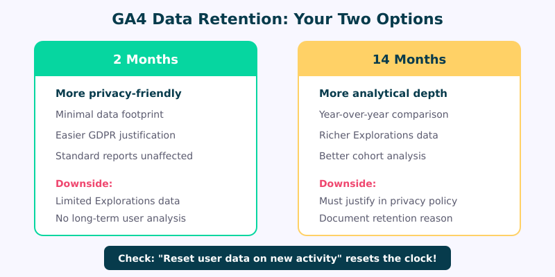 GA4 data retention options: 2 months vs 14 months with implications for each