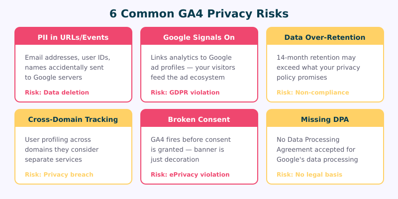 Six common GA4 privacy risks from PII leaks to data sharing with Google Ads