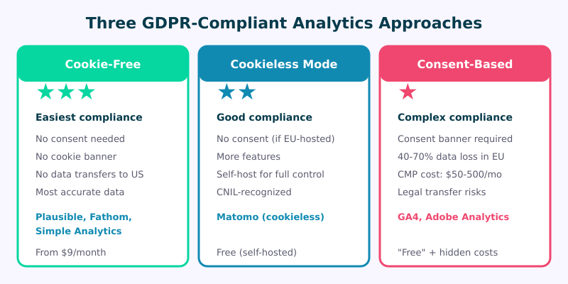 Three GDPR-compliant analytics approaches compared: cookie-free, cookieless mode, and consent-based