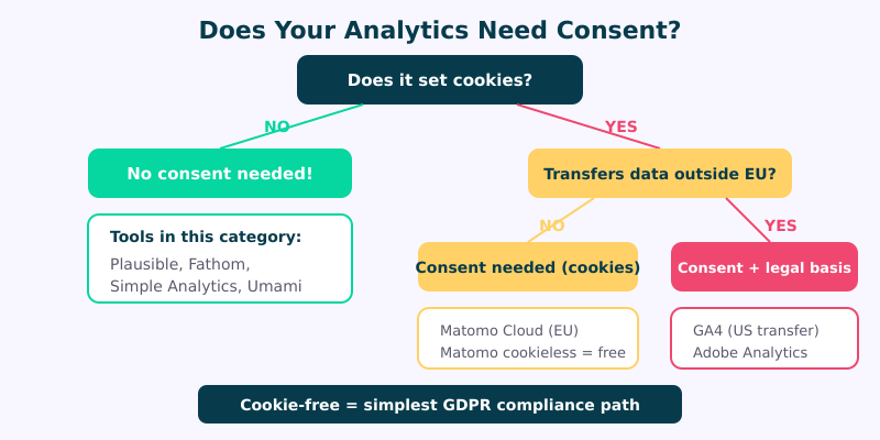 Decision tree showing when analytics needs cookie consent under GDPR