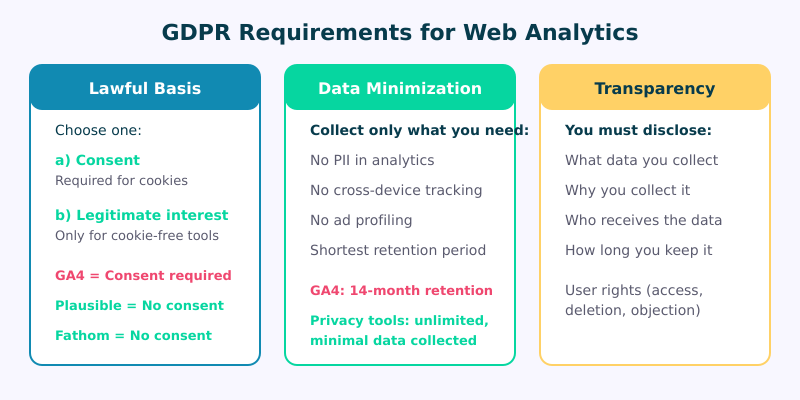 GDPR requirements for web analytics: lawful basis, data minimization, and transparency