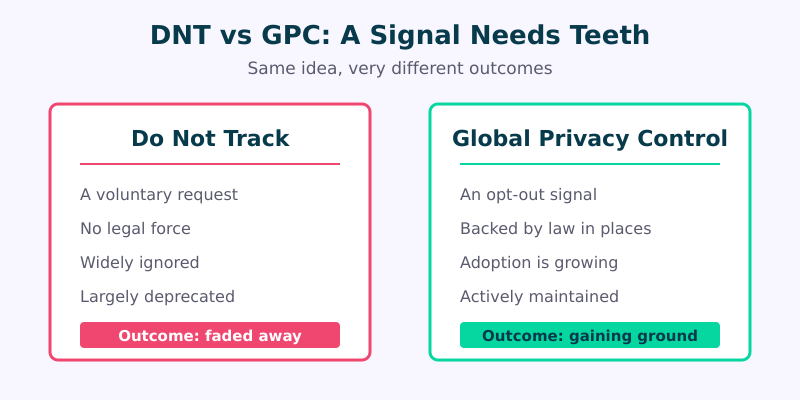 Do Not Track versus Global Privacy Control compared: DNT was a voluntary request widely ignored and deprecated, while GPC is a legally-backed opt-out signal with growing adoption