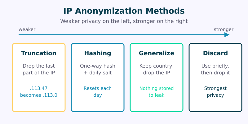 Four IP anonymization methods compared: truncation, hashing with salt, generalization, and immediate discard, ordered from weakest to strongest privacy protection
