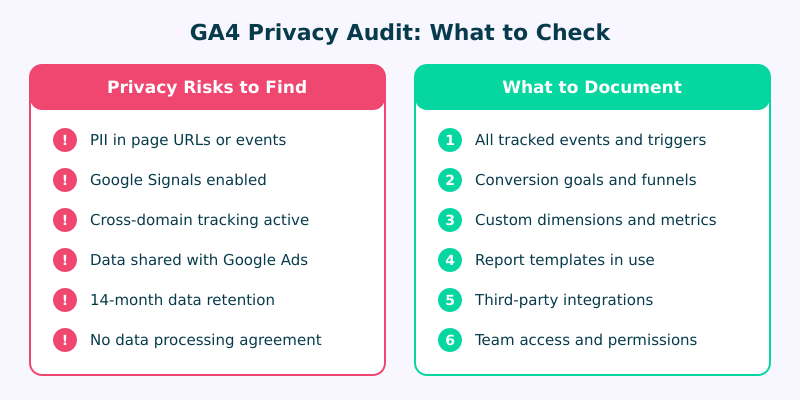 GA4 privacy audit checklist showing risks to find and items to document