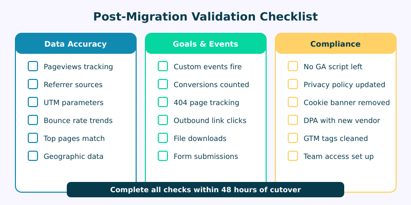 Post-migration validation checklist with three columns: data accuracy, goals, and compliance