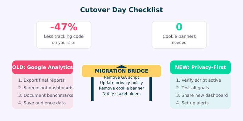 Cutover day checklist showing steps for old GA removal and new tool verification
