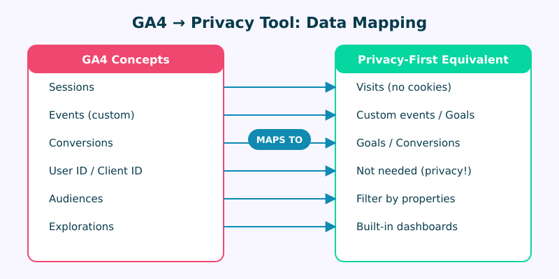 GA4 concepts mapped to privacy-first equivalents with arrows showing relationships